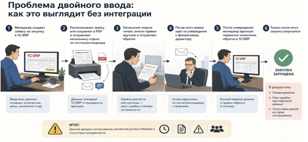 Схема согласования заявки на закупку без интеграции 1С:ERP и 1С:Документооборот