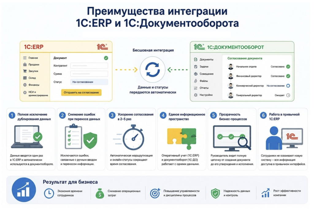 Основные преимущества интеграции 1С:ERP и 1С:Документооборот для бизнеса