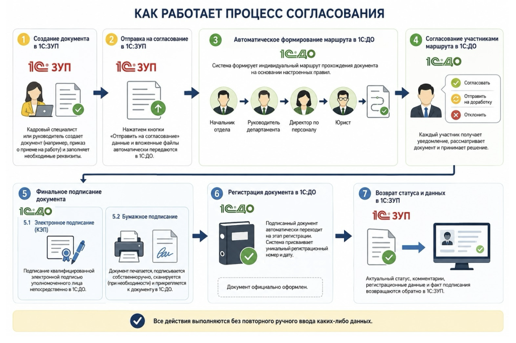 Схема согласования кадрового документа в 1С:ЗУП и 1С:Документообороте