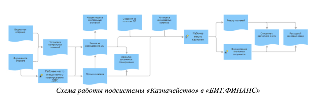 Схема работы подсистемы «Казначейство» в «БИТ.ФИНАНС»