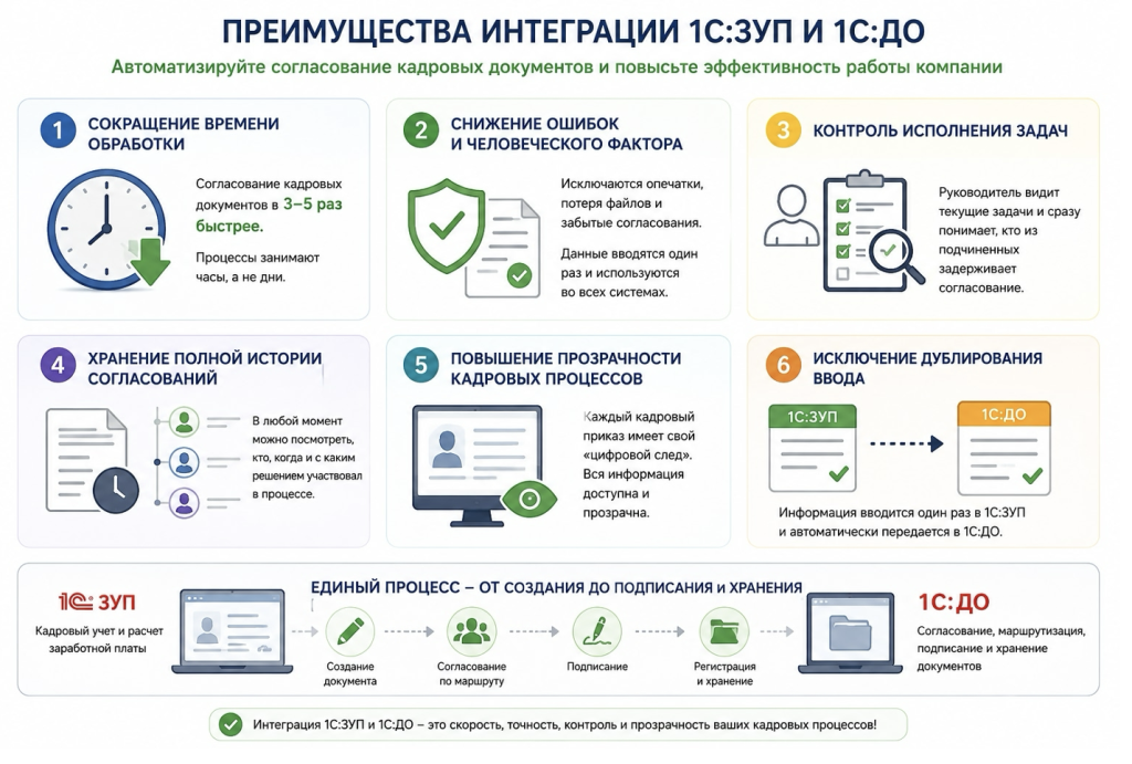 Преимущества интеграции 1С:ЗУП и 1С:Документооборота для кадровых процессов